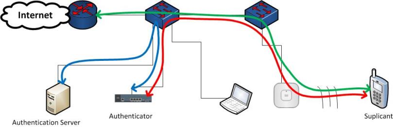 Flow labnetwork