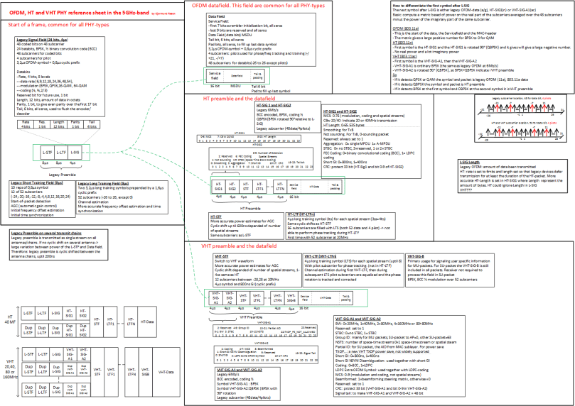 ODFM, HT and VHT PHY reference cheat sheets