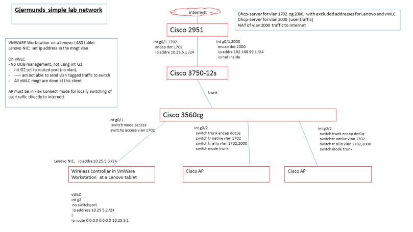 Gjermunds simple lab network
