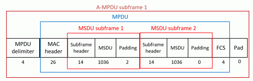 A-MSDU inside A-MPDU with bytes