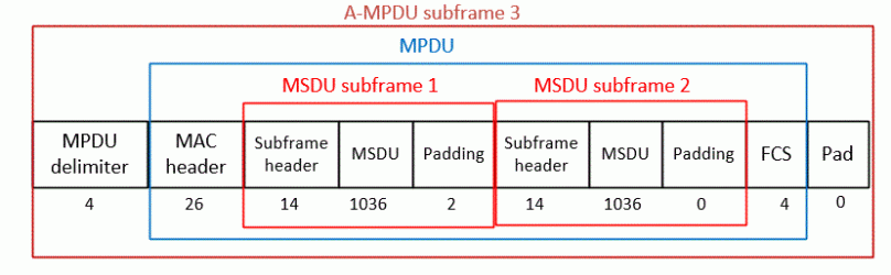 A-MSDU subframe 3 inside A-MPDU with bytes