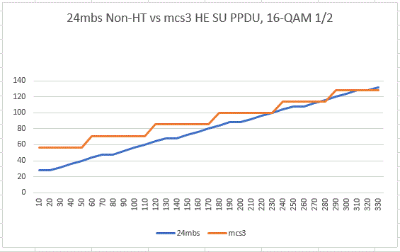 24mbs Non_HT vs mcs3 HE SU PPDU
