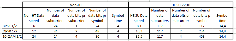 Table data setup