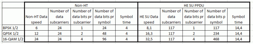 Can 802.11a be more efficient than 802.11ax? – Gjermund Raaen